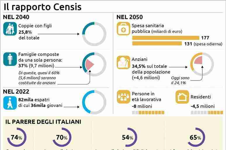 Italiani sonnambuli, il rapporto Censis delinea una società dominata dalla paura ma cieca di fronte ai problemi